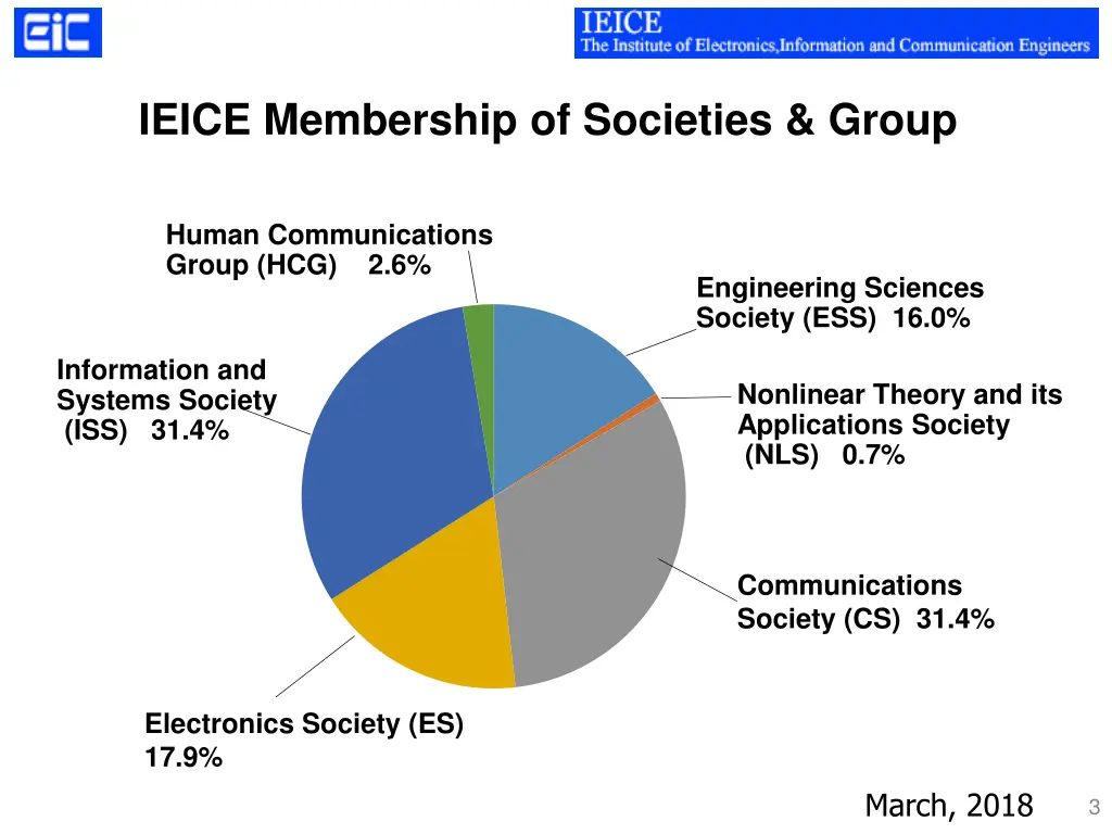 ieice membership of societies group