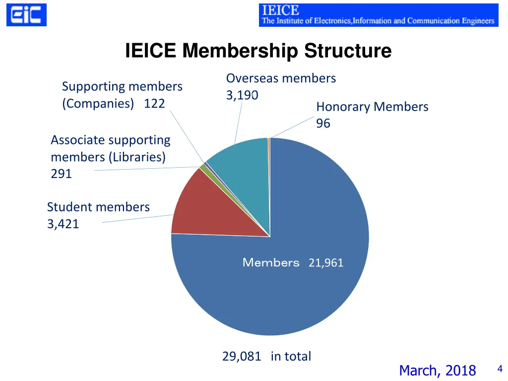 ieice membership structure