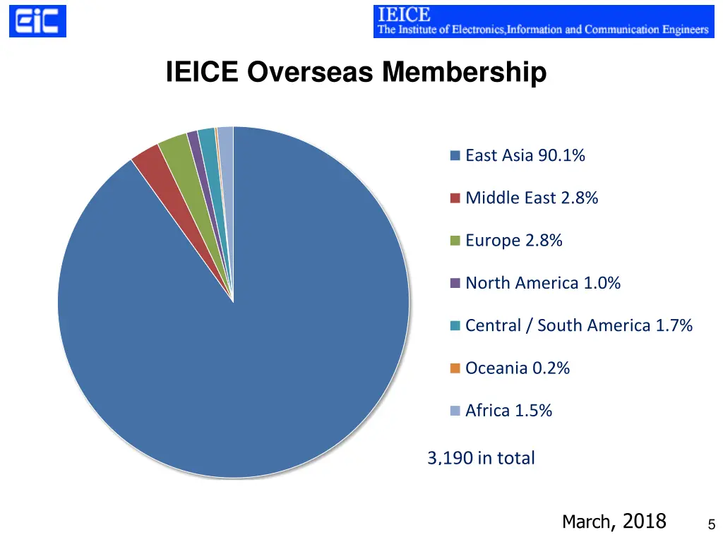 ieice overseas membership