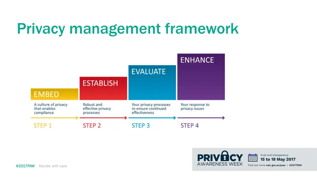 privacy management framework