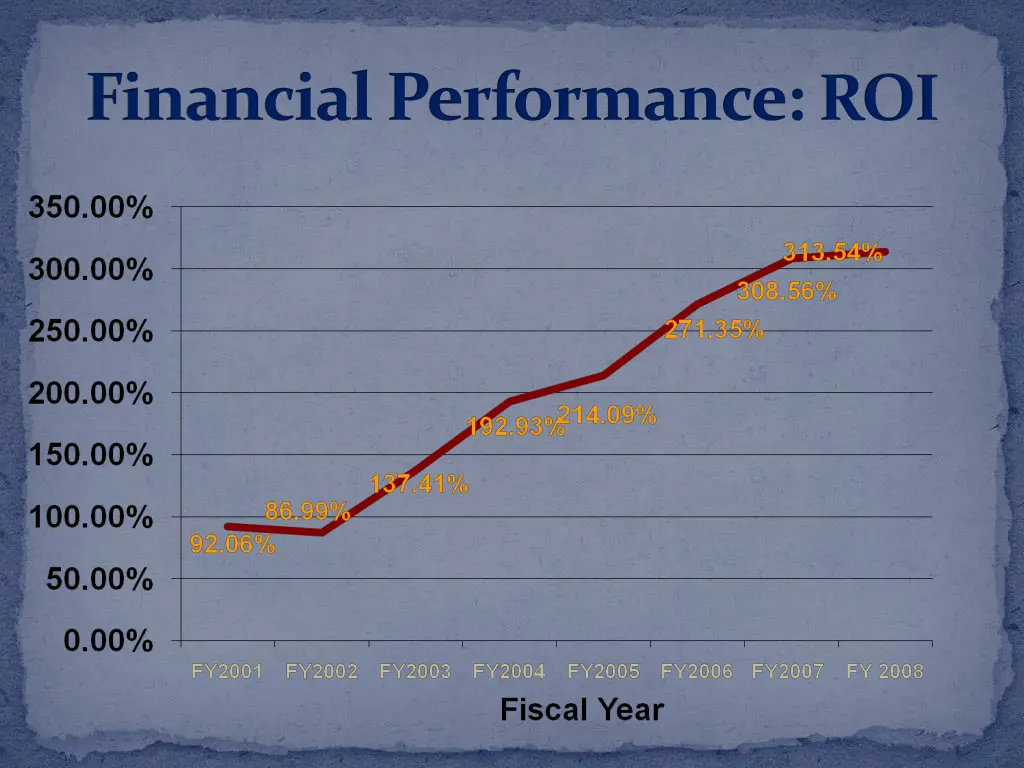 financial performance roi