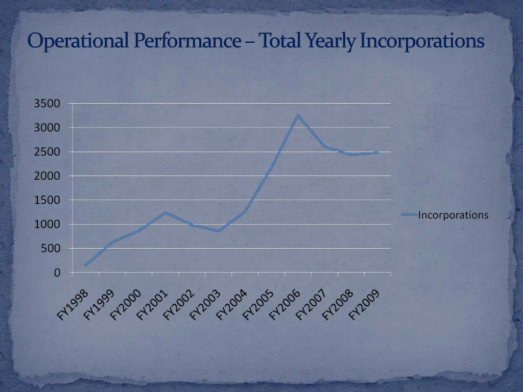 operational performance total yearly