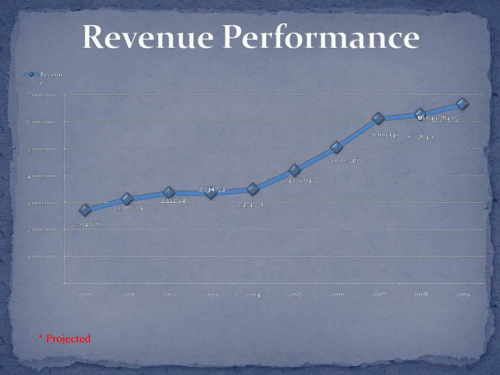 revenue performance