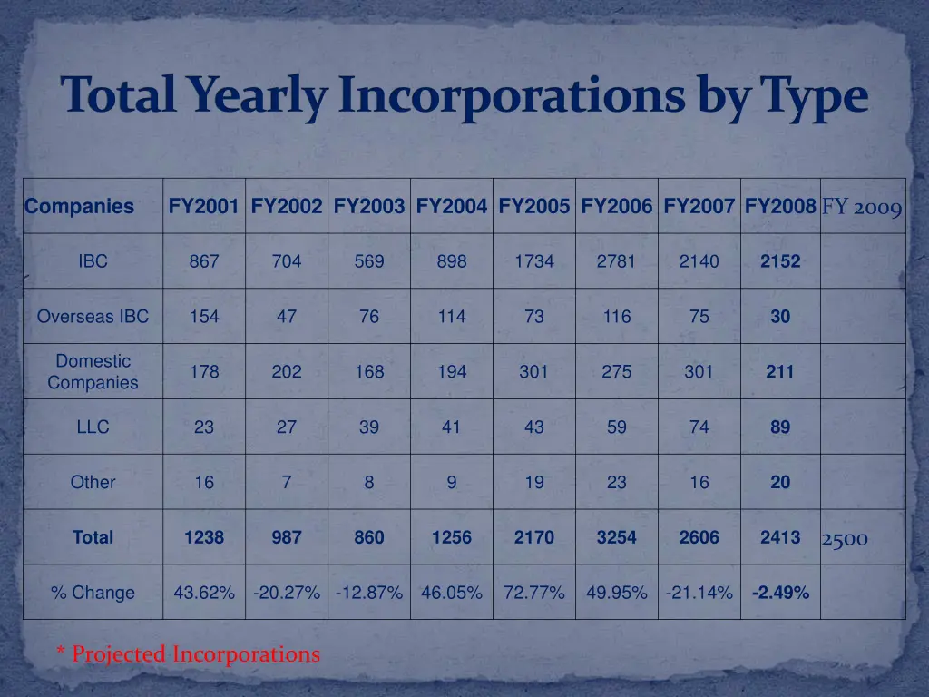 total yearly incorporations by type