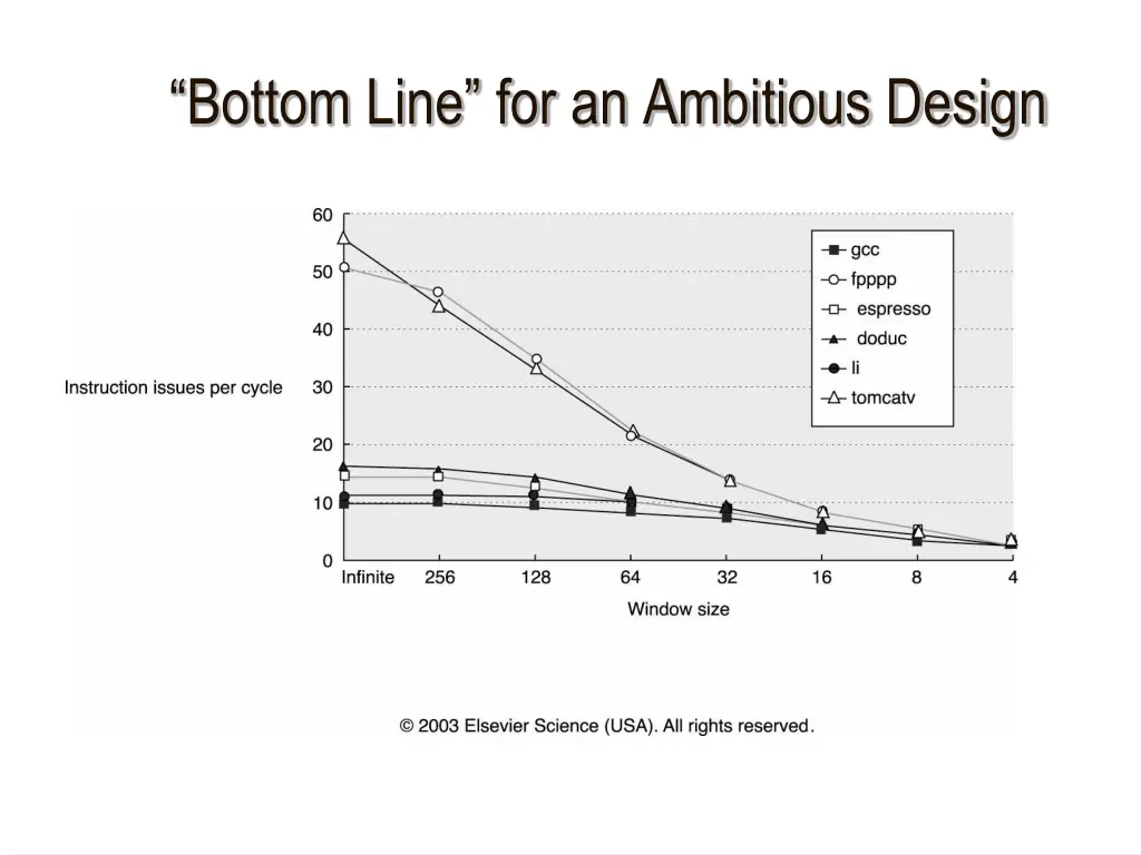 bottom line for an ambitious design