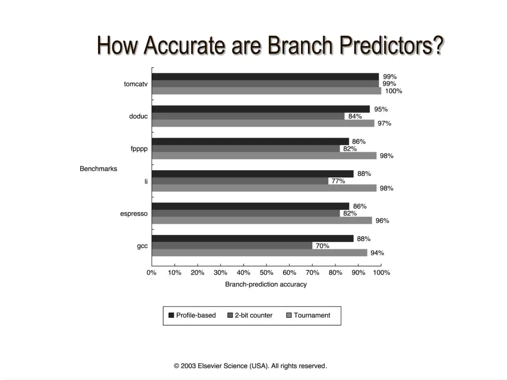 how accurate are branch predictors