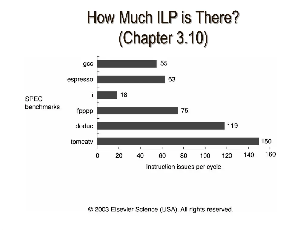 how much ilp is there chapter 3 10