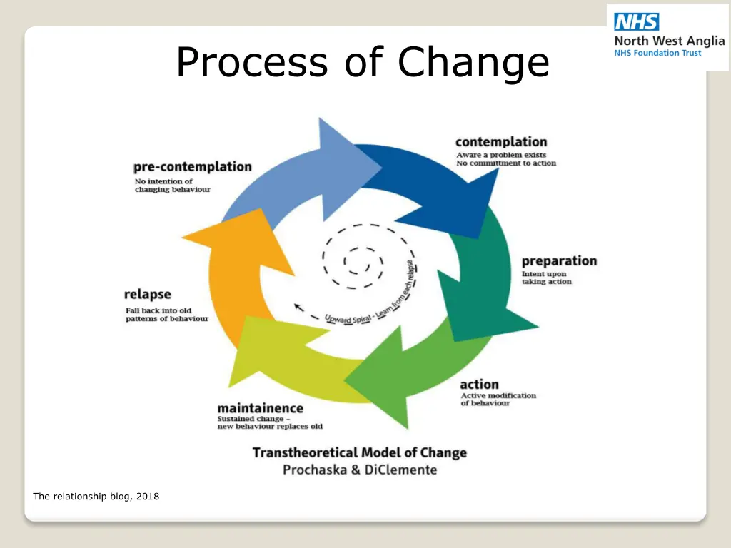 process of change