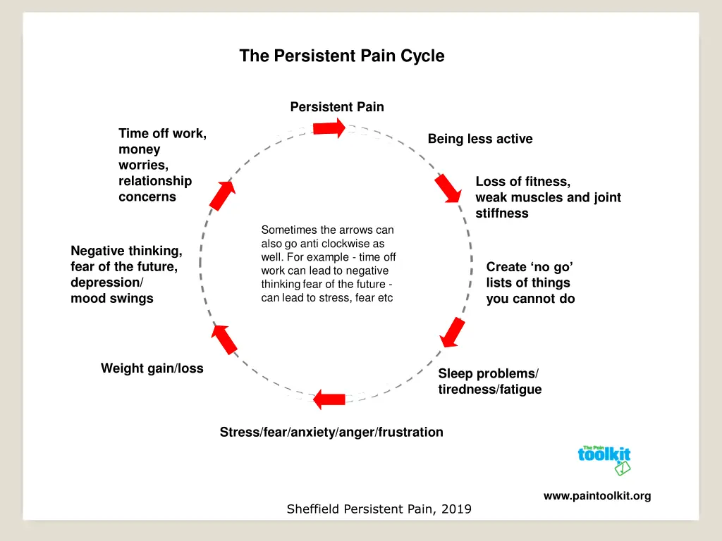 the persistent pain cycle