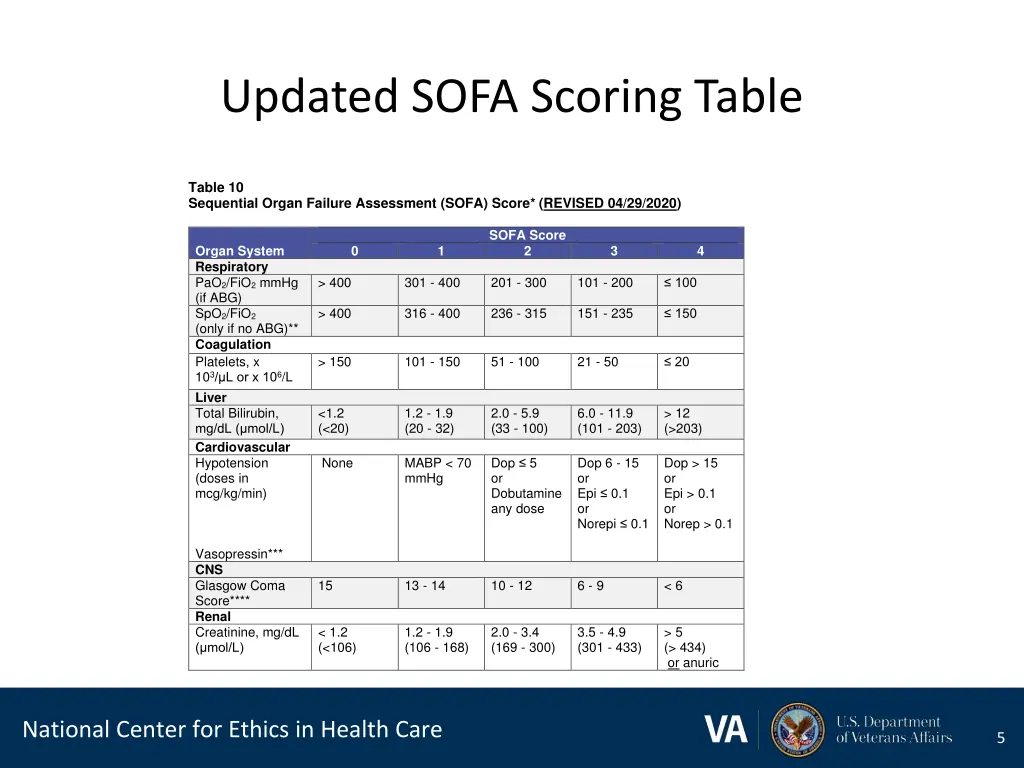 updated sofa scoring table