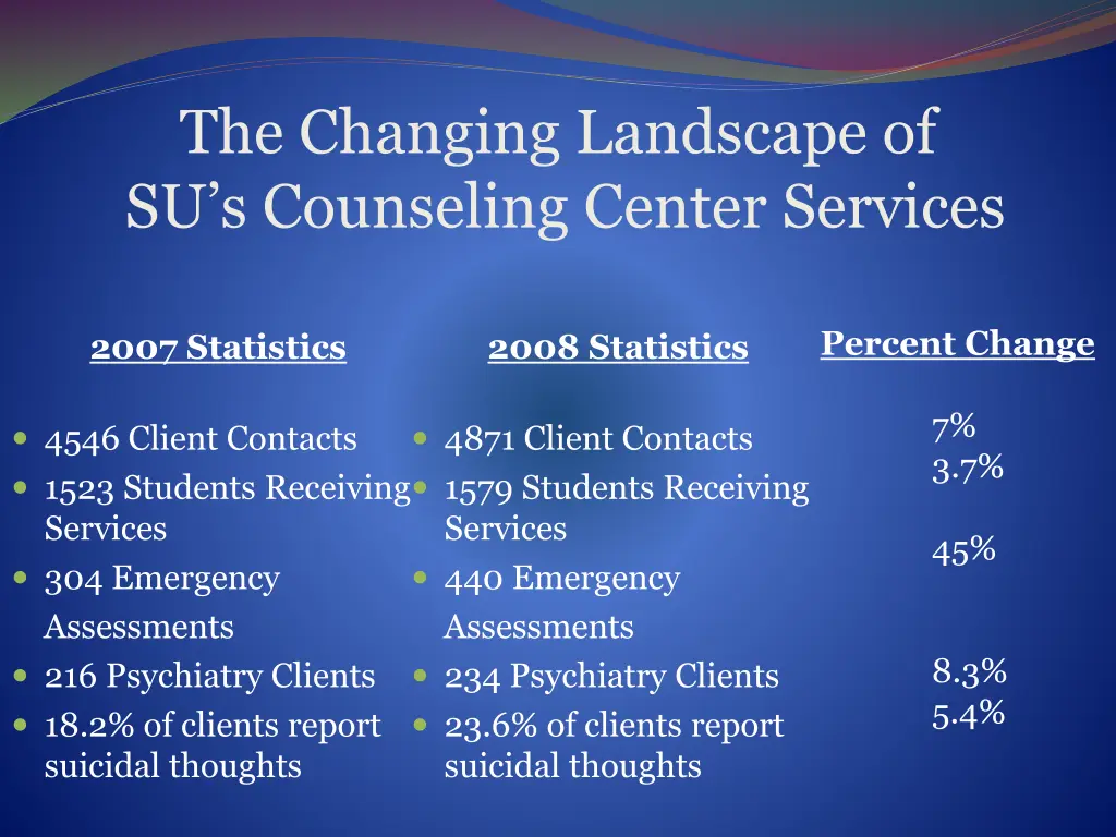 the changing landscape of su s counseling center