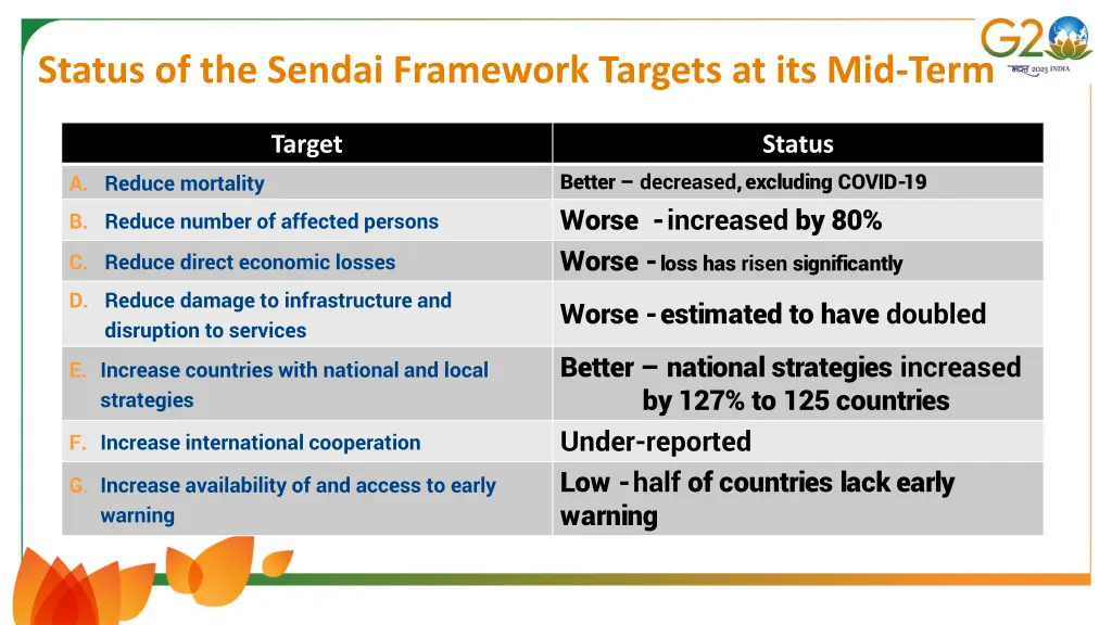 status of the sendai framework targets