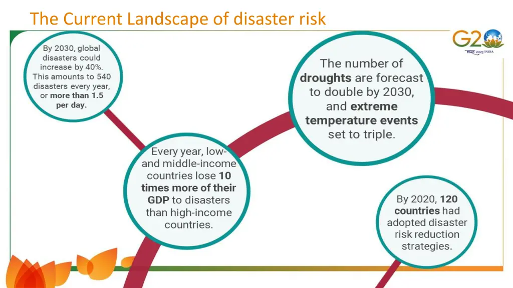 the current landscape of disaster risk