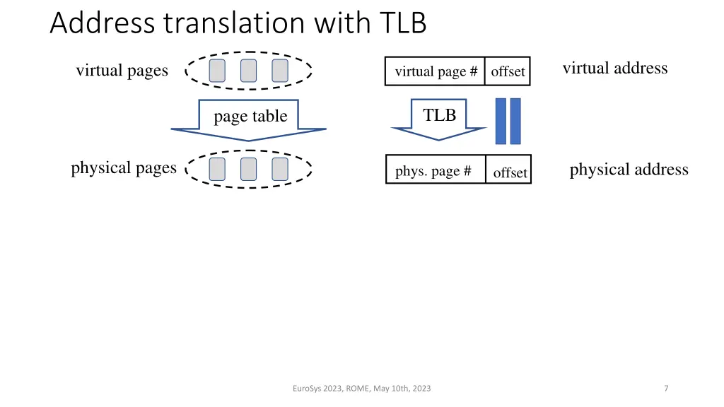 address translation with tlb