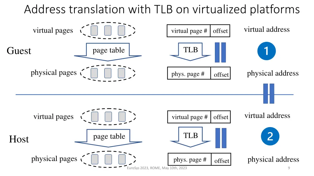 address translation with tlb on virtualized 1