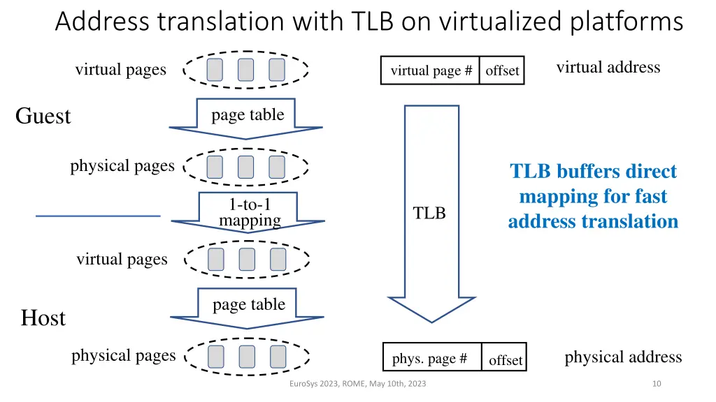 address translation with tlb on virtualized 2