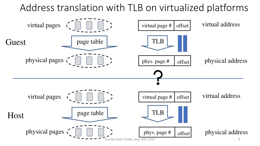 address translation with tlb on virtualized