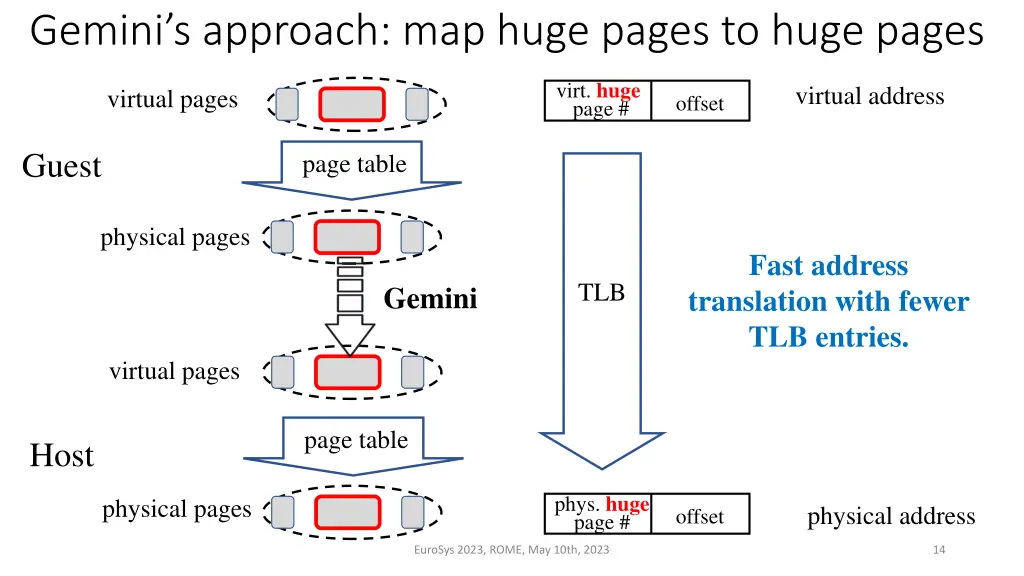 gemini s approach map huge pages to huge pages