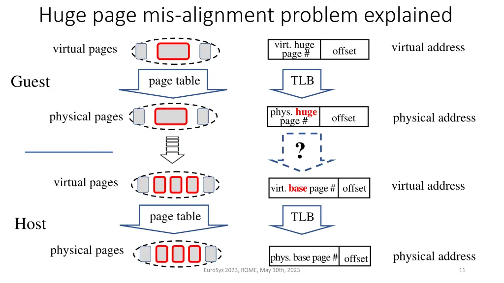 huge page mis alignment problem explained