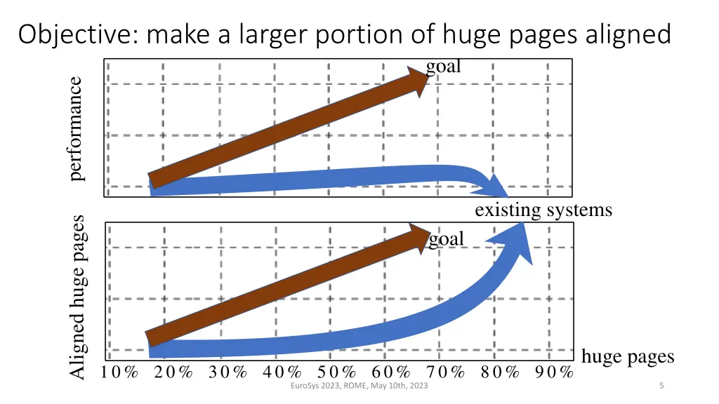 objective make a larger portion of huge pages