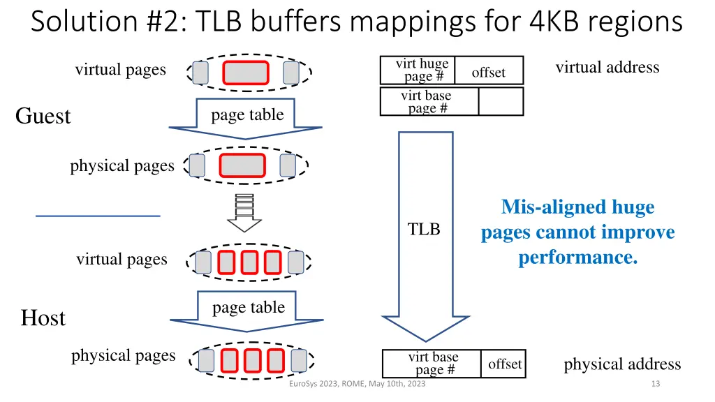 solution 2 tlb buffers mappings for 4kb regions