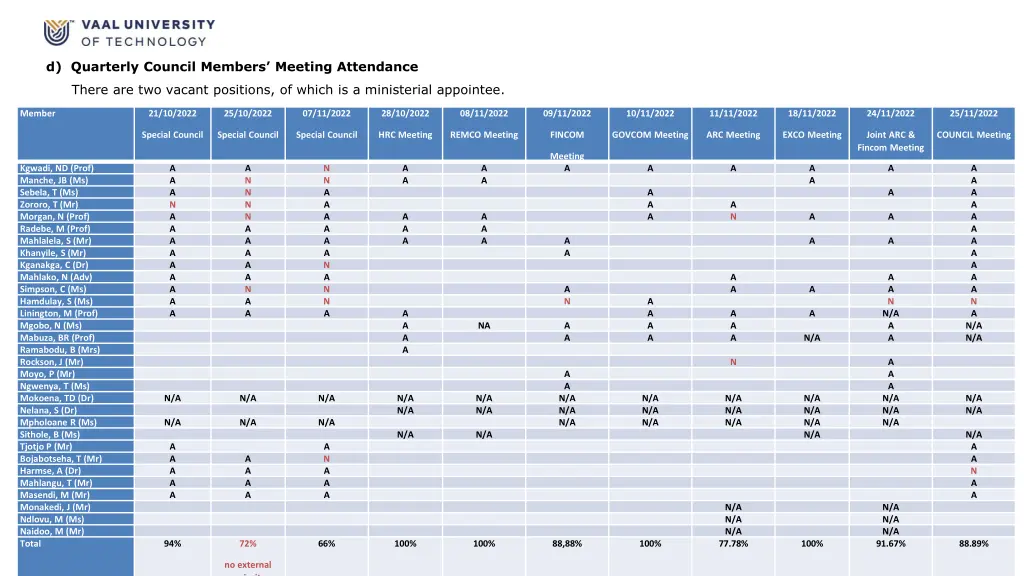 d quarterly council members meeting attendance