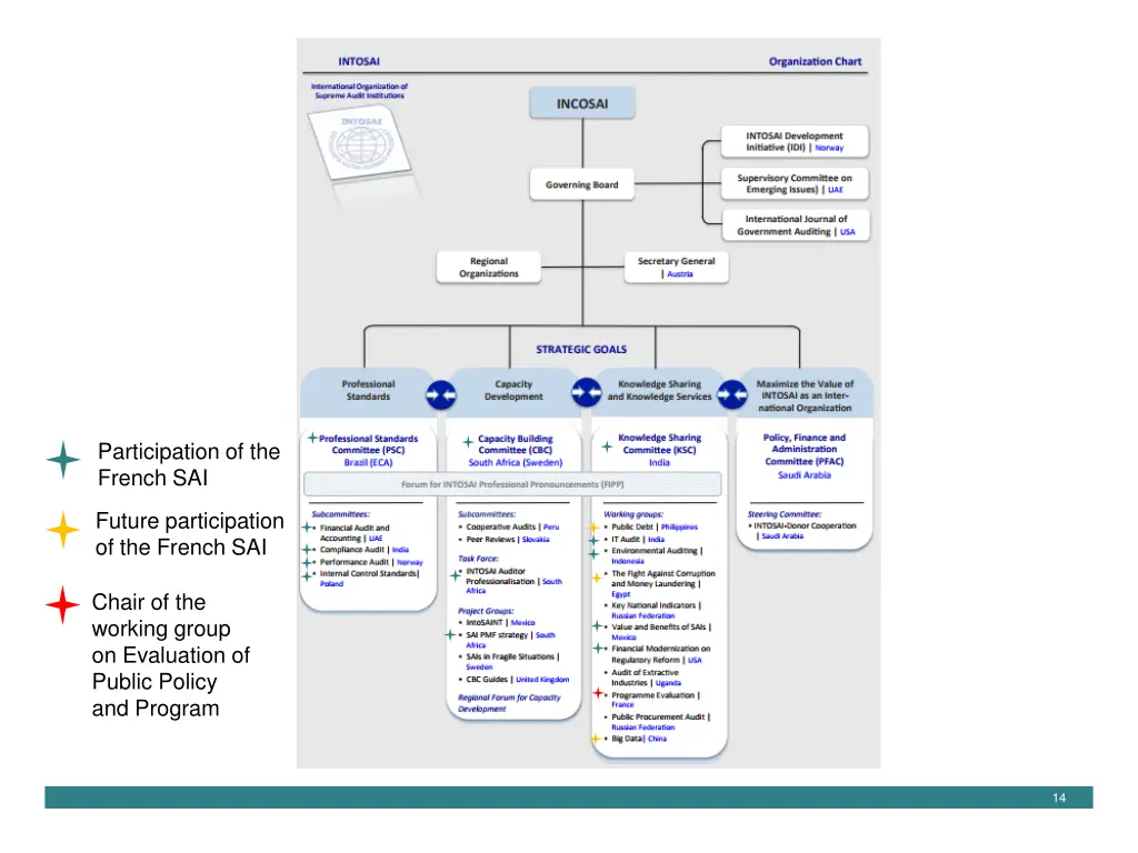 participation of the french sai