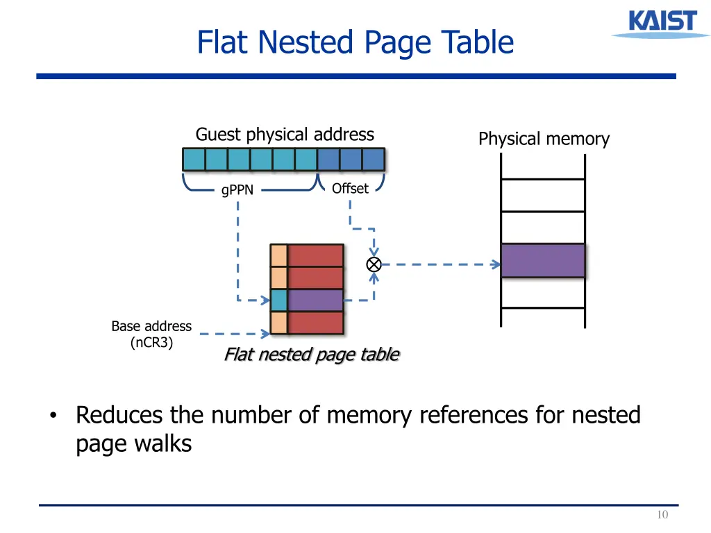 flat nested page table