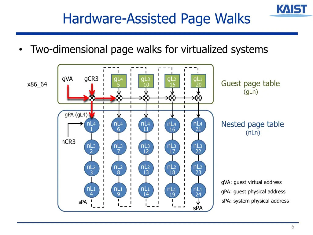 hardware assisted page walks