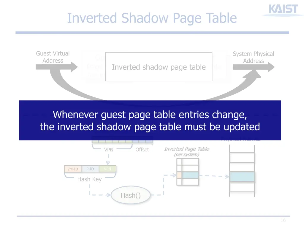 inverted shadow page table 1