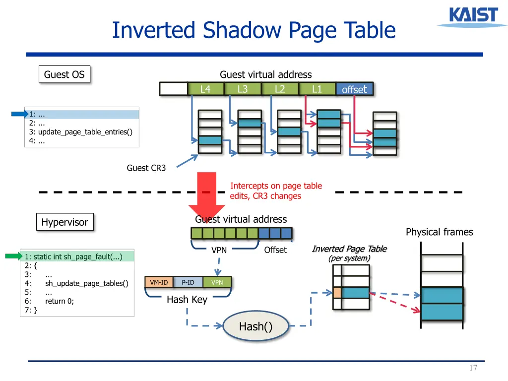 inverted shadow page table 2