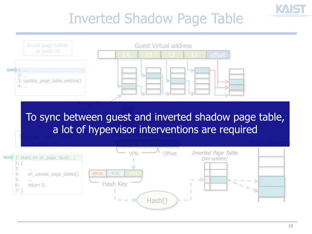 inverted shadow page table 3