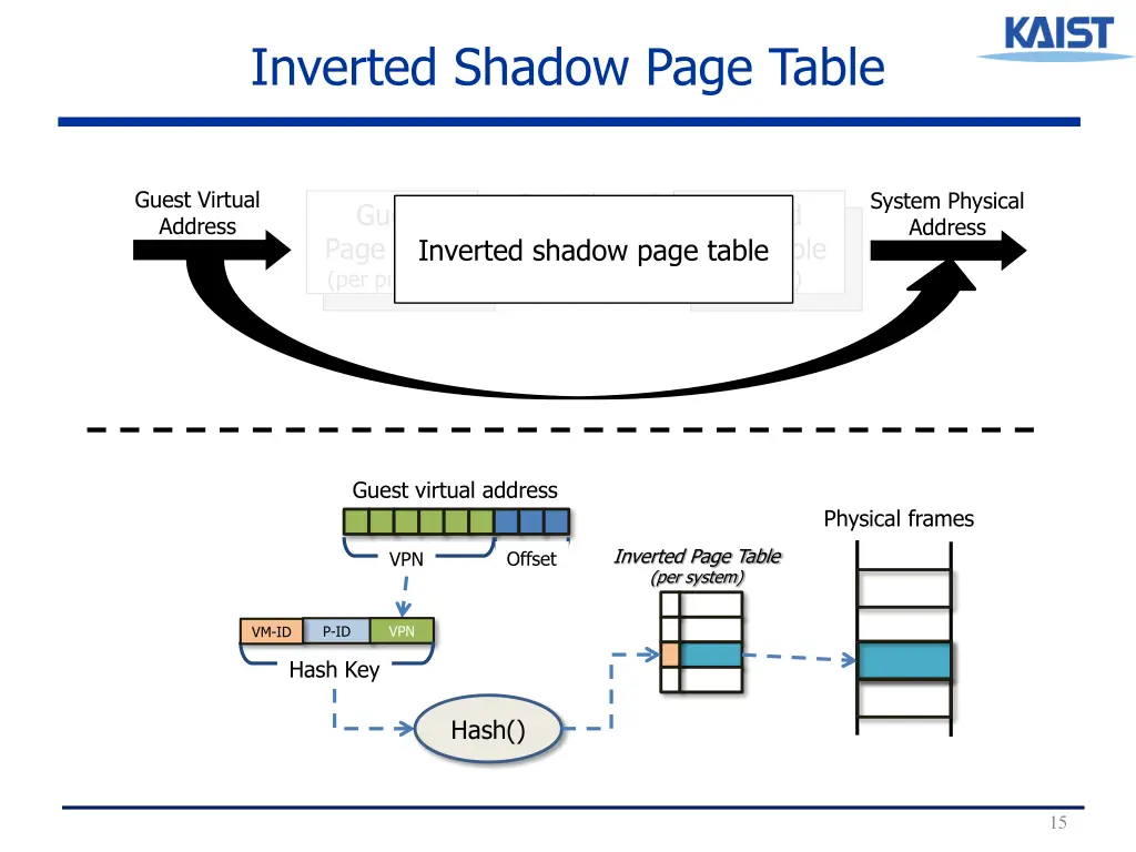 inverted shadow page table