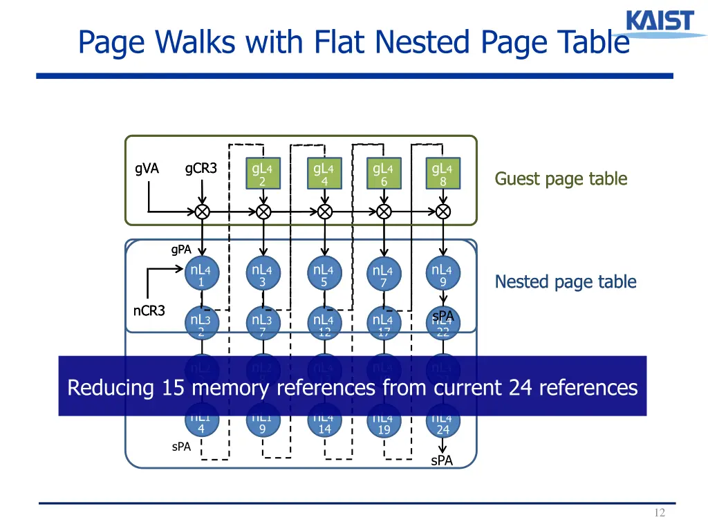 page walks with flat nested page table