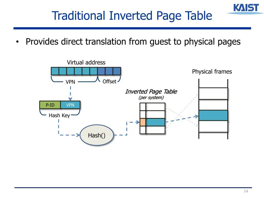 traditional inverted page table