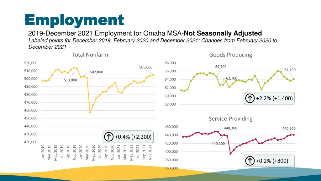 employment employment 2019 december 2021