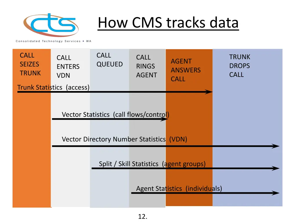 how cms tracks data