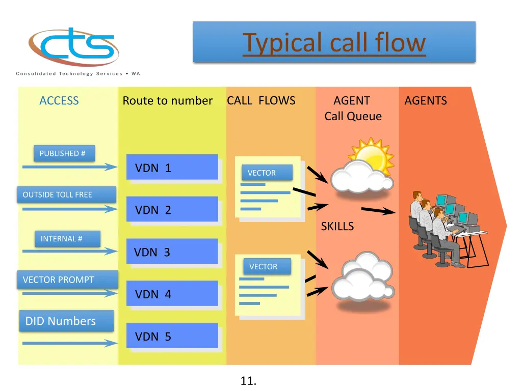 typical call flow