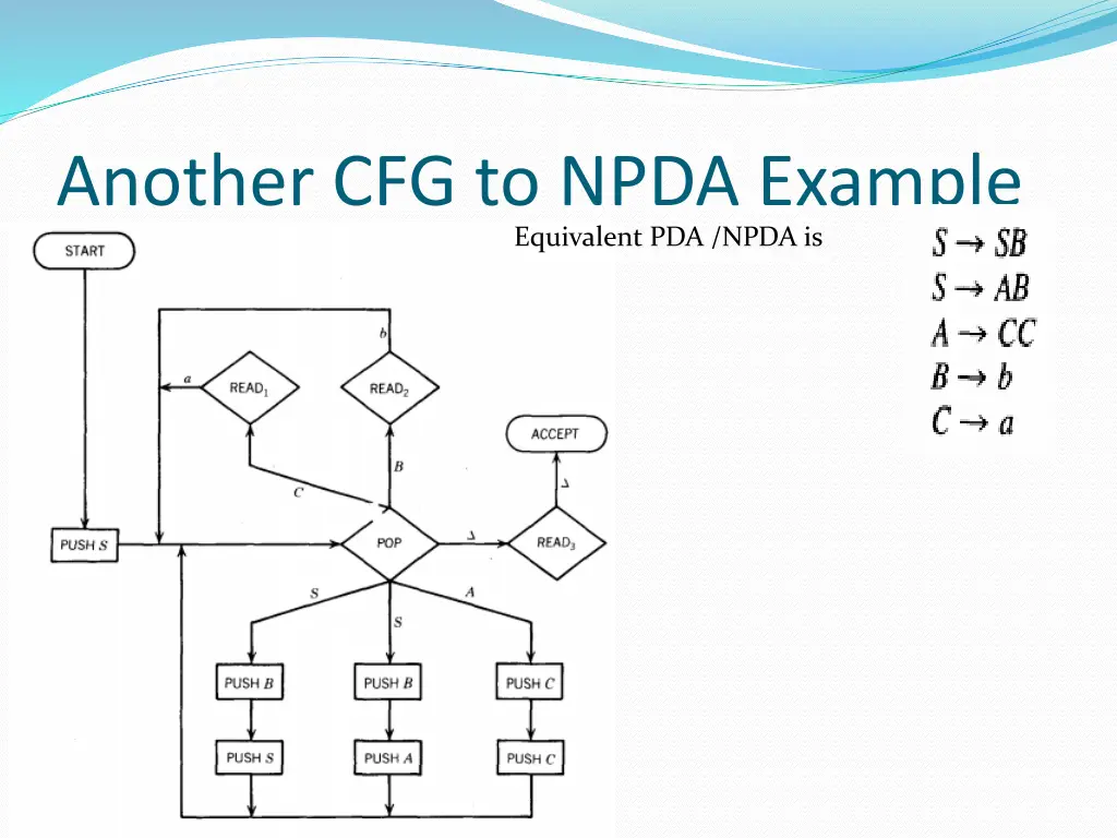 another cfg to npda example equivalent pda npda is 1