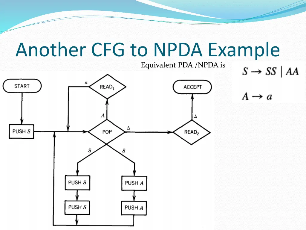 another cfg to npda example equivalent pda npda is