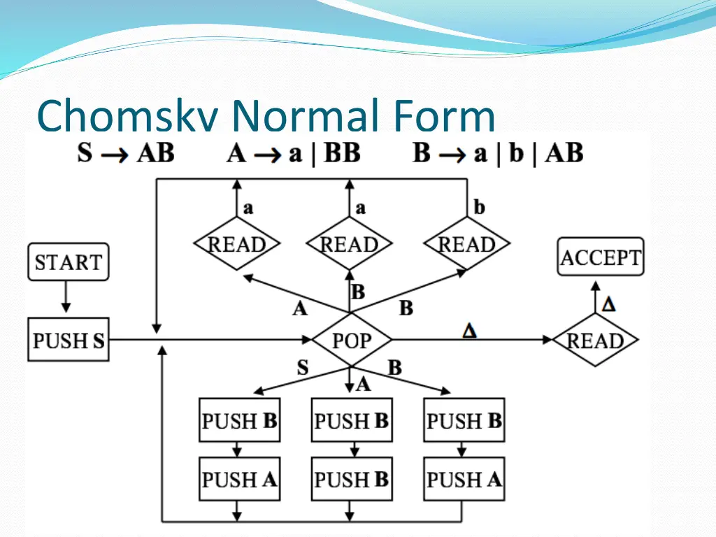 chomsky normal form 2