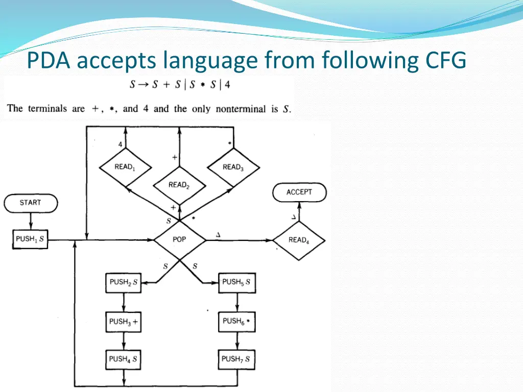 pda accepts language from following cfg