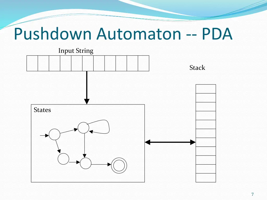 pushdown automaton pda