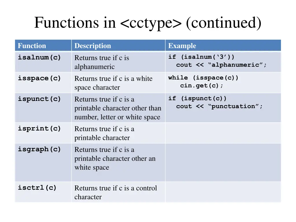 functions in cctype continued