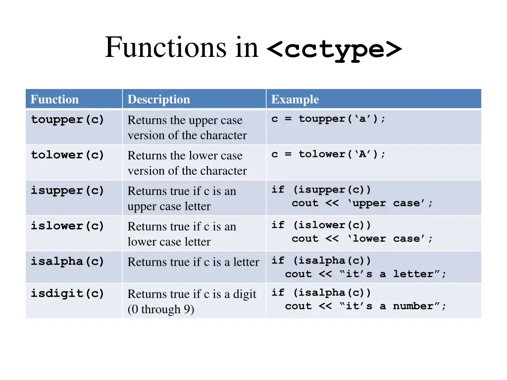 functions in cctype