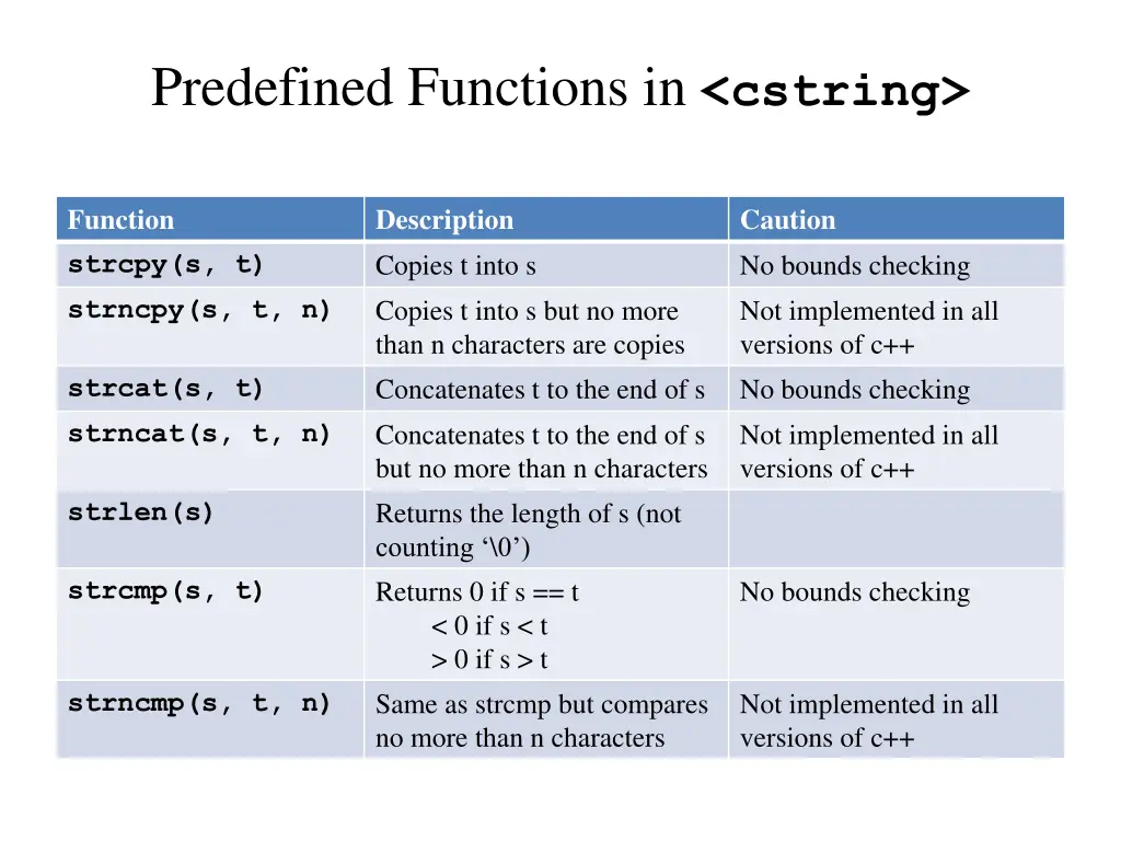 predefined functions in cstring