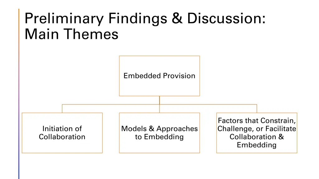 preliminary findings discussion main themes