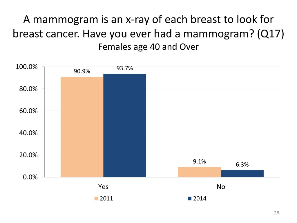 a mammogram is an x ray of each breast to look 2