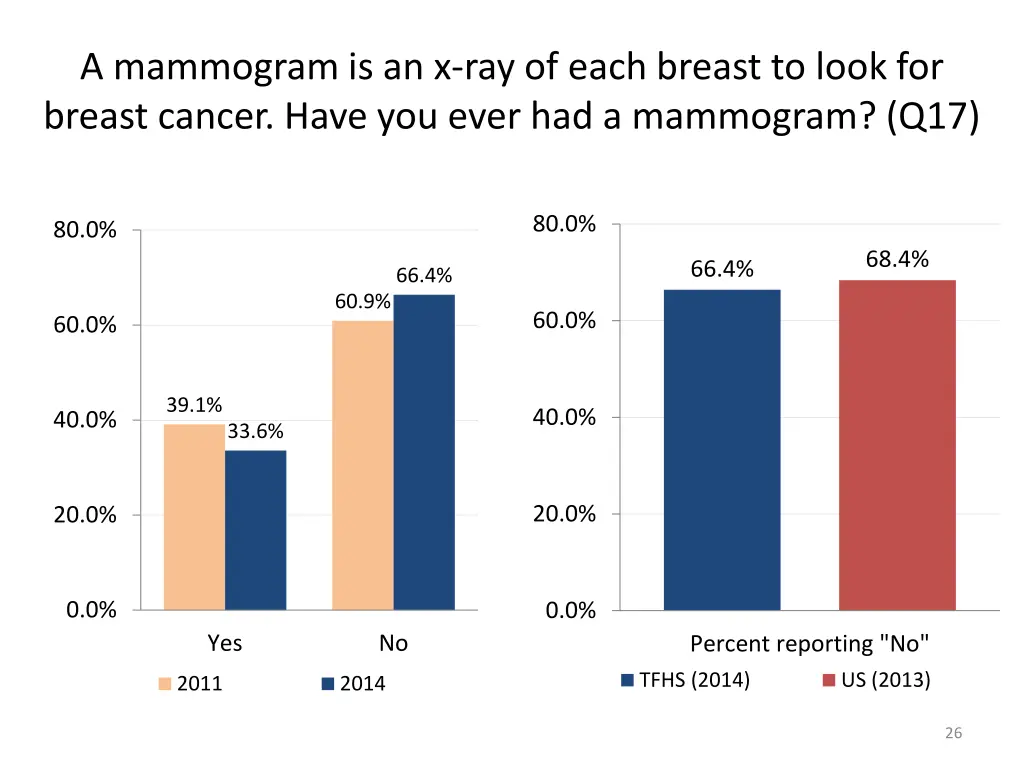 a mammogram is an x ray of each breast to look