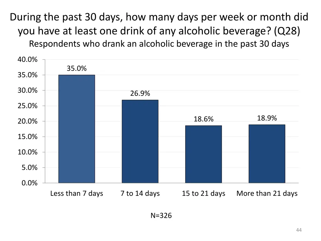 during the past 30 days how many days per week